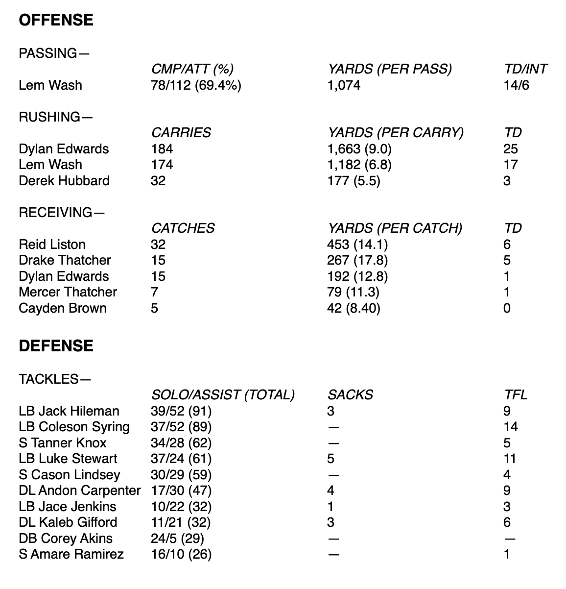 Derby stat leaders 2020